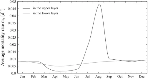 Fig. 3. Mortality rate of Pseudocalanus in the upper and lower layer.