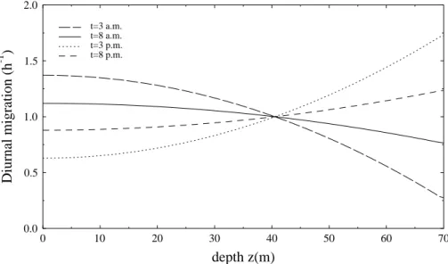 Fig. 4. Daily migration rate as a function of depth at 03:00 a.m., 09:00 a.m., 03:00 p.m