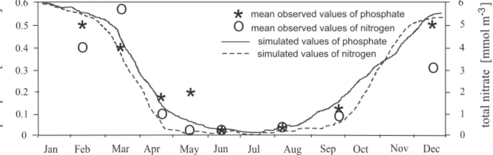Fig. 8. Simulated and mean observed values of nutrient in the 15 m upper layer at the Gda ´nsk Deep in 1999.
