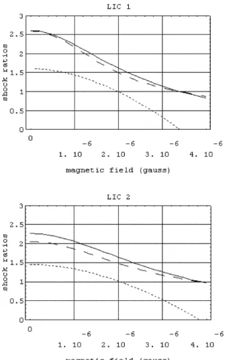 Fig. 2. Shown as functions of the upstream interstellar mag- mag-netic field B 1 in gauss are: bowshock compression s = ρ 2 /ρ 1