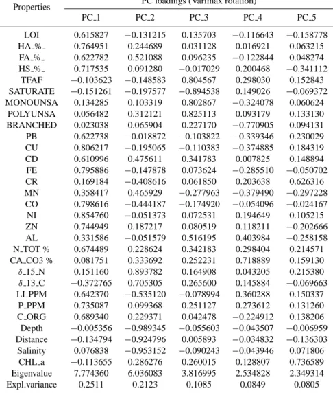 Table 5. The first five PCs loadings.