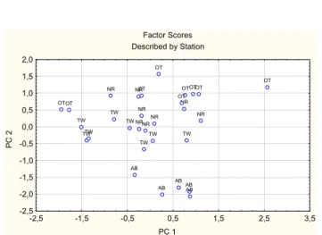 Fig. 11. Scatterplot of the object samples scores in space spanned by axis PC1 and PC2 of the analysed data set.
