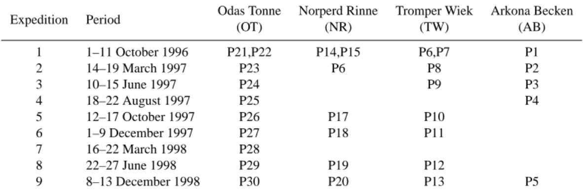 Table 2. Expeditions, station coverage, and the collected samples numbers.