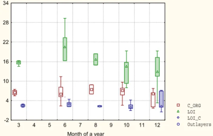 Fig. 4. Seasonal changes of organic carbon (C ORG), loss on igni- igni-tion (LOI) and ratio of LOI to C ORG (LOI C); C ORG and LOI in %, LOI C – dimensionless.