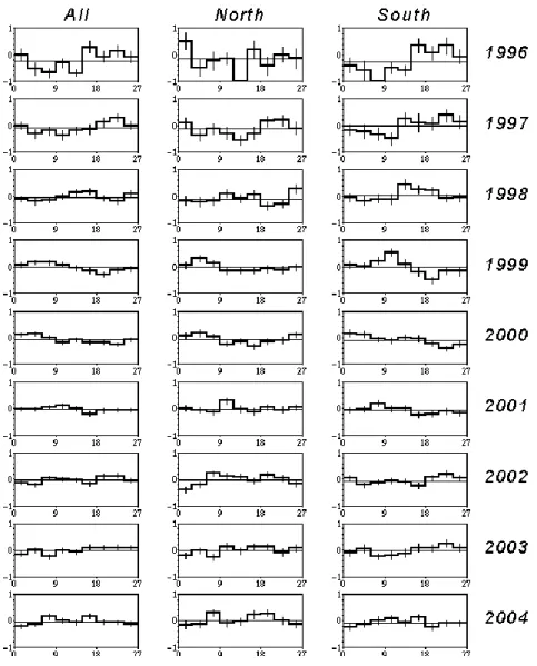 Fig. 1. Superposed epoch distribution of the east-west asymmetry, for 9 years of SOHO LASCO observations