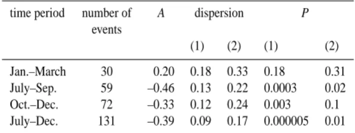 Fig. 6. Latitudinal distribution of differences between the numbers of the eastern and the western SOHO LASCO 1996-2004 CMEs, calculated in 30 ◦ bins.