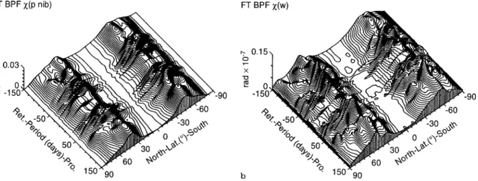Fig. 3 a, b. Latitude-variable FT BPF amplitude spectrum of the complex-valueda pressure and b wind terms of the v component of the zonal EAAM (JMA) excitation functions; + denotes the prograde oscillations, ) denotes the retrograde oscillations