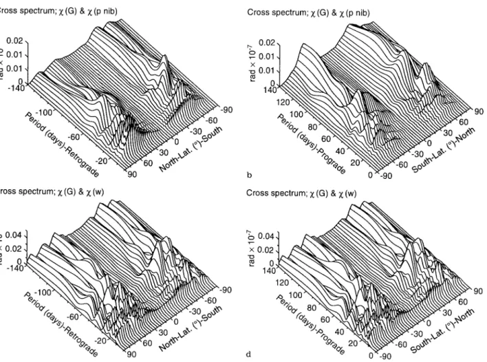 Fig. 6 a±d. Square roots of latitude-variable cross-spectra between the v 2 components of the zonal EAAM (JMA) and geodetic (CSR93L01) excitation functions, computed for intervals of a quarter