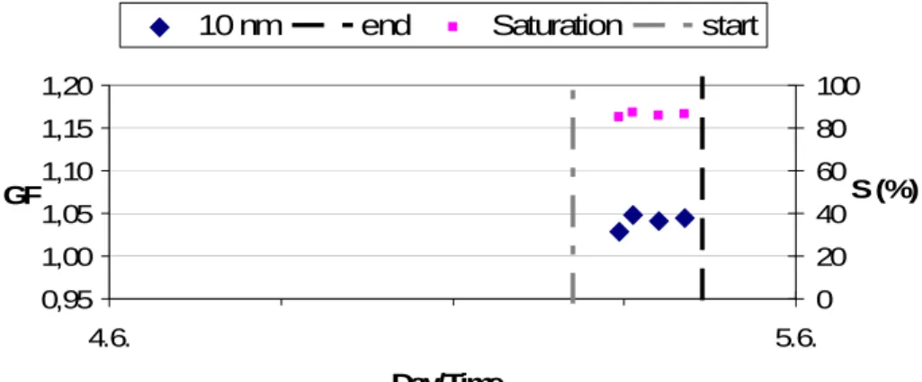 Fig. 7. The UFO-TDMA growth factors (GF) of 10 nm particles and saturation ratios (S%) at about 86% measured as a function of time during evening new particle formation event 4 June 2002