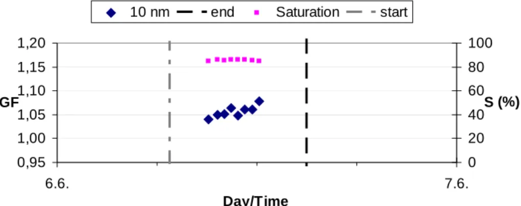 Fig. 8. The UFO-TDMA growth factors (GF) of 10 nm particles and saturation ratios (S%) at about 86% measured as a function of time during noon new particle formation event 6 June 2002