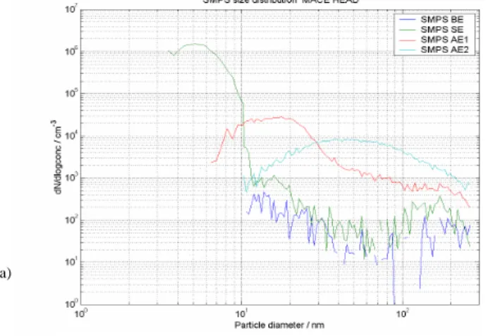 Fig. 14. (a) Aerosol size distribution at the Mace Head 8 October 2002 for (i) BE: before event (in blue), (ii) SE: starting event (in green), (iii) AE1: after event 1 (in red), and (iv) AE2: