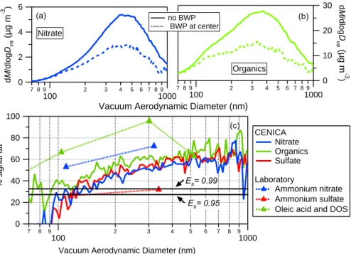 Fig. 5. Panels (a) and (b): Campaign-average size distributions obtained by the AMS with the BWP in the non-blocking and particle beam center-blocking positions, measured at CENICA during MCMA-2003