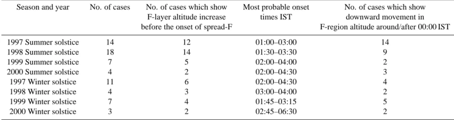 Table 1. Statistical details of post midnight spread-F events