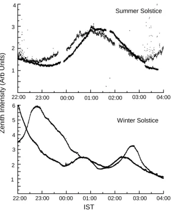 Fig. 5. Isothermal contours of electron temperature derived from the SROSS C2 RPA data for summer solstice months (bottom panel) and winter solstice months (top panel) during 1997–1998.