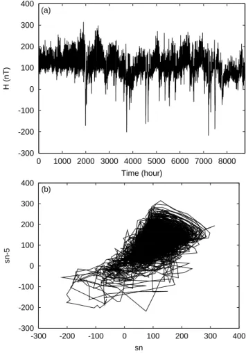 Fig. 1. (a) Time series of the geomagnetic field H. (b) Delay repre- repre-sentation of the time series of H.