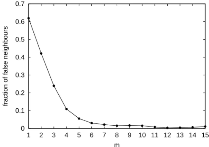 Fig. 2. The fraction of the closest false neighbours as a function of the embedding dimension m for the time series.