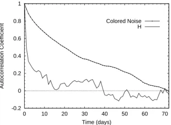 Fig. 8. (a) Plot of the local slopes of the logarithm of the corre- corre-lation sums of the phase randomized time series of H for m = 1, 2, 