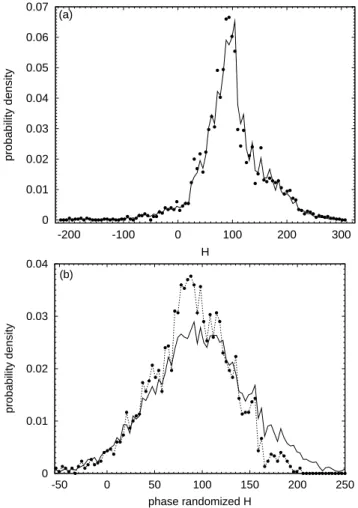 Fig. 10. The power spectrum of the times series with w = 0.001.
