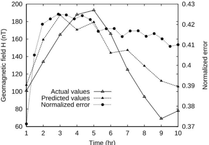 Fig. 12. The predicted (using the zero-order nonlinear prediction method) values of the times series of H is plotted along with the actual values and the normalized error.