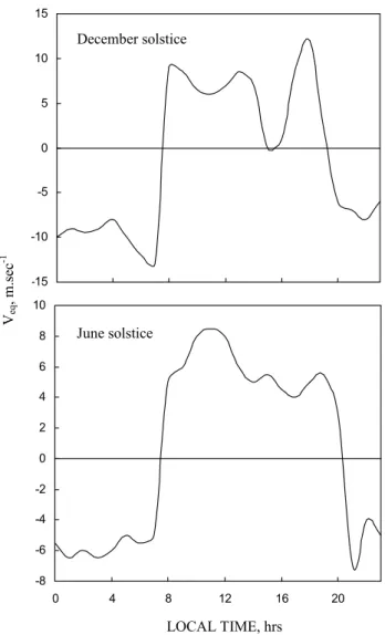 Fig. 2. Local time variation of equatorial vertical E × B drift veloc- veloc-ity in December (top) and June solstice (bottom) over Trivandrum.