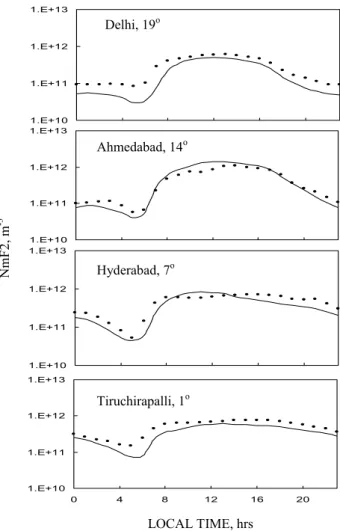 Fig. 3. Measured and simulated NmF2 (shown by dots and solid line, respectively) for selected locations along 75 ◦ E meridian