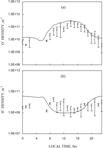 Fig. 4. Diurnal variation of measured (o) and simulated (—-) O + density (a) and H + density (b) at ∼ 500 km altitude in the Indian zone over the geomagnetic equator for the December solstice of solar minimum