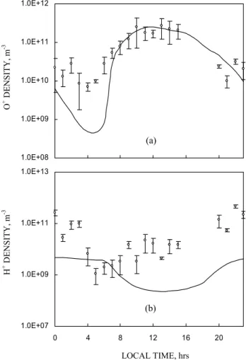 Fig. 6. Local time variation of measured (o) and simulated (—-) O + density (a) and H + density (b) at ∼500 km altitude in the Indian zone over the geomagnetic equator in the June solstice at solar minimum.