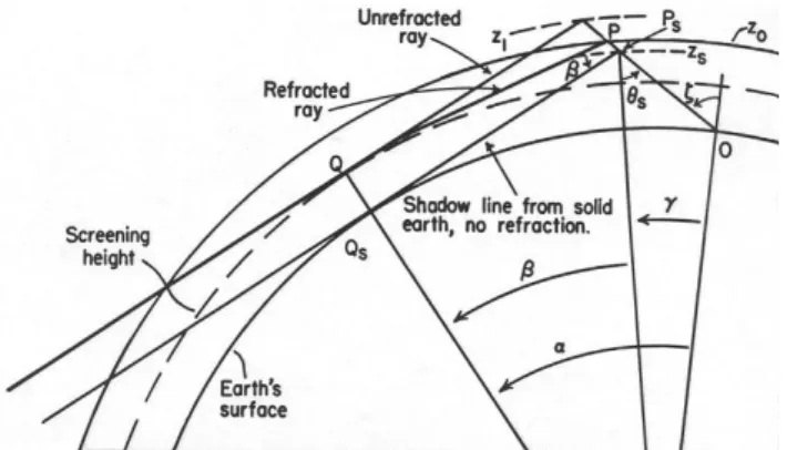 Fig. 9. A reproduction from Chamberlain (1961). Two-dimensional geometry of twilight scattering