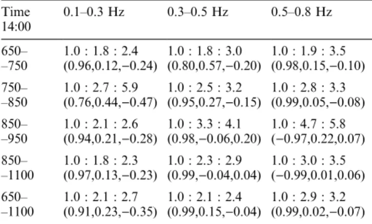 Fig. 5. Phase function calculated for B z components of AMPTE UKS and AMPTE IRM magnetic fields for the time interval 650–