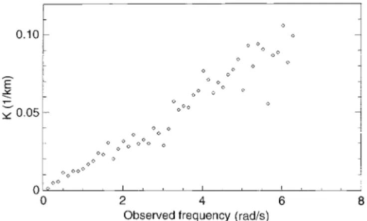 Fig. 6. Dependence of wave vector upon observed frequency