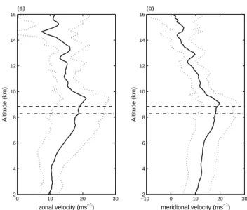 Figure 2 displays time-altitude contour plots of the verti- verti-cal velocity, the confidence interval on the vertiverti-cal velocity and the vertical signal power for observations on 1 March 2003