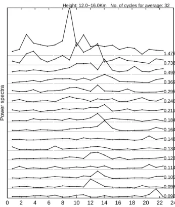 Fig. 6. Time-period plots of spectral power of vertical velocities from 12–16 km using a Fast Fourier Transform