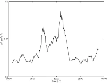 Fig. 8. Vector plots of the time variation of the horizontal mo- mo-mentum using the method discussed in Vincent and Reid (1983) on 1 March 2003