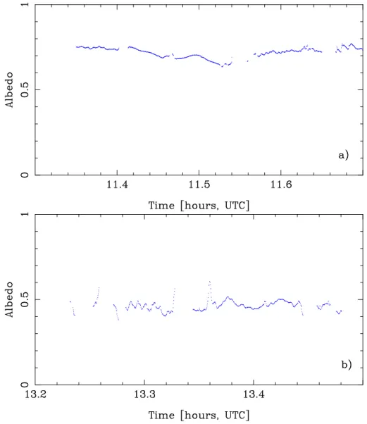 Fig. 4. Albedo for the 380–400 nm interval measured at constant flights altitudes of about 2830 m, day 257 (a), and 2349 m, day 263 (b).
