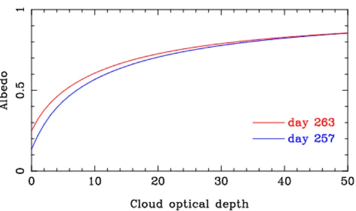 Fig. 5. Albedo as a function of cloud optical depth for days 257 (blue line) and 263 (red line)