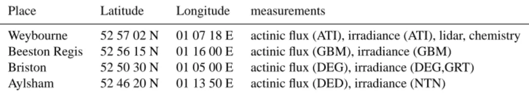 Table 1. Location of the ground stations and the type of measurements made at the respective stations