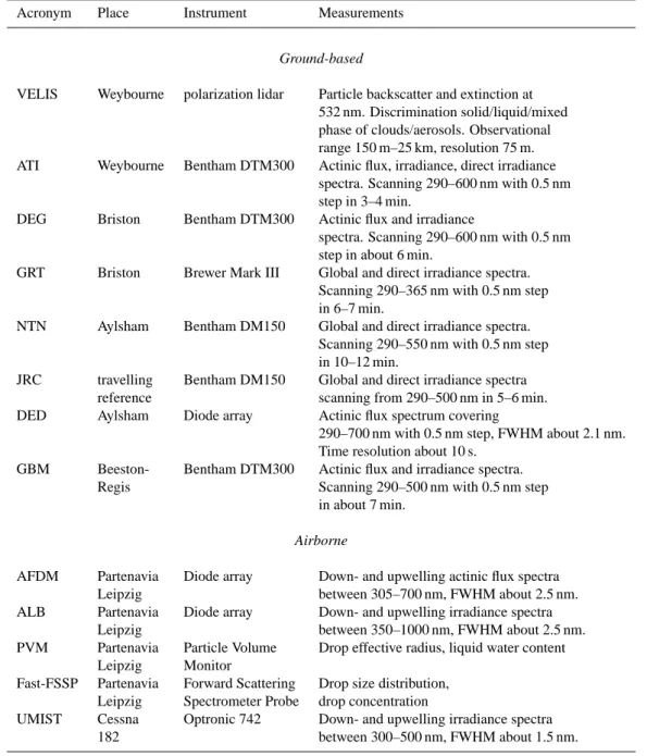 Table 2. Instruments located at the various stations. Additional instrumentation were also present, but not used in this study.