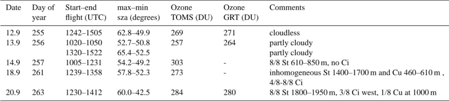 Table 3. Days analysed. Ozone values are from the ground-based GRT Brewer or the Earth Probe TOMS