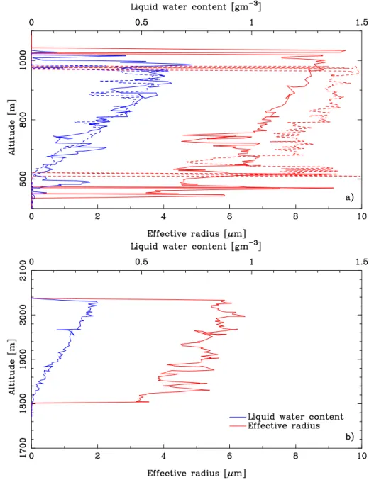 Fig. 2. Liquid water content (blue lines) as measured by the PVM instrument and the effective radius (red lines) measured by the Fast-FSSP instrument