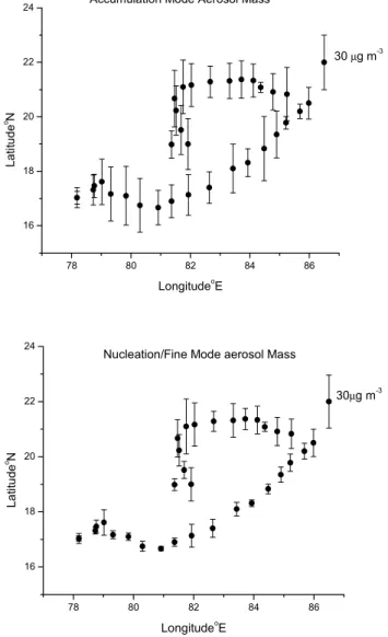 Fig. 6 Fig. 6. Accumulation (top panel) and nucleation (bottom panel) mode aerosol mass concentrations derived from QCM data at the observational sites.