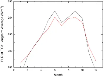 Fig. 3. Time-series of the tropical (20 ◦ N–20 ◦ S) mean outgoing longwave radiation anomaly at the top of the atmosphere for the  pe-riod 1984–2000, as derived by the model (black line), using  ISCCP-D2 cloud data and NCEP/NCAR Reanalysis data