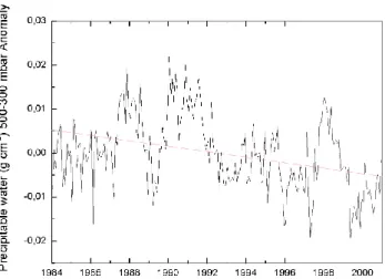 Fig. 5. Time-series of the upper tropospheric water vapour (500–