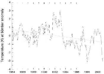 Fig. 6. Time-series of the atmospheric temperature anomaly at 50 mbar for the period 1984–2000.