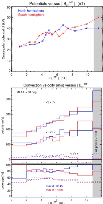 Fig. 8. Top: Polar cap potentials derived from the full high-latitude convection pattern for each bin as a function of |B yz IMF | for the Northern (blue) and the Southern Hemisphere (red)