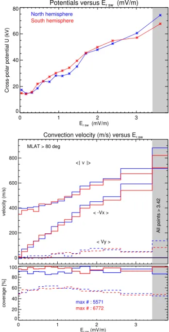 Fig. 9. Top: Cross-polar cap potentials as function of the solar wind reconnection electric field, E r,sw , for both North (blue) and South (red) high-latitude convection pattern, derived for each bin  sepa-rately (cf