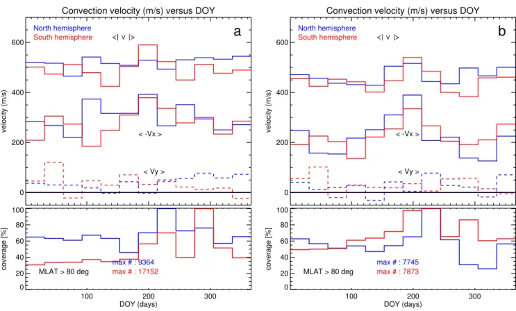 Fig. 11. Average convection velocity variations versus Day of the Year (DOY) (or seasonal dependencies) for the Northern (blue curves) and Southern Hemisphere (red)