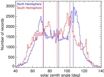 Fig. 2. Solar zenith angle distributions at the ionospheric footpoint location of the mapped EDI drift vectors in the ionosphere for North (blue) and South (red) Hemisphere separately