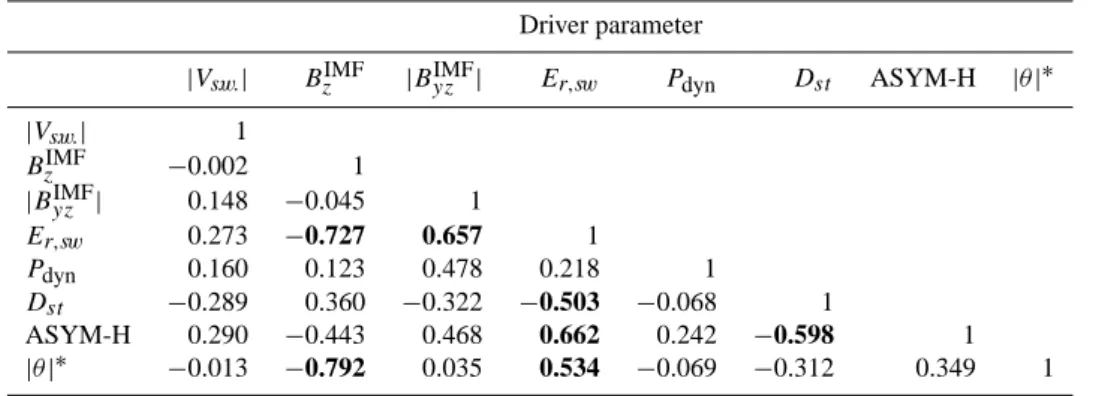 Table 1. Correlations between the various driver parameters (using all bias-filtered data).