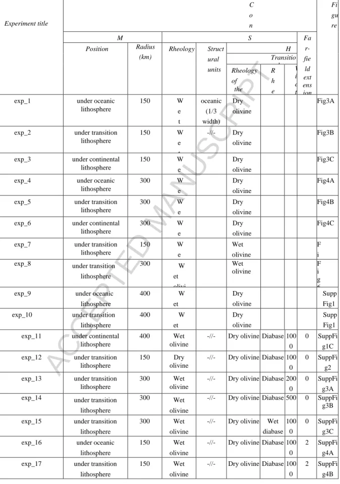 Table 3: Controlling parameters of 2D experiments. 