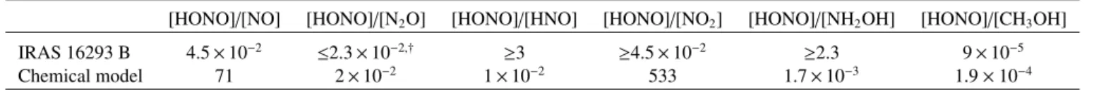 Table 2. Abundances of HONO derived in IRAS 16293 B and with the chemical model.